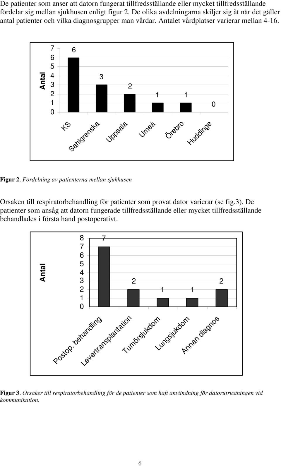 Antal 1 1 1 KS Sahlgrenska Uppsala Umeå Örebro Huddinge Figur. Fördelning av patienterna mellan sjukhusen Orsaken till respiratorbehandling för patienter som provat dator varierar (se fig.).