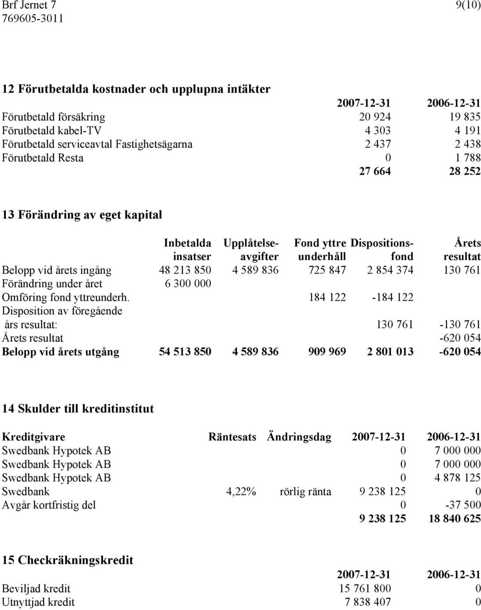 4 589 836 725 847 2 854 374 130 761 Förändring under året 6 300 000 Omföring fond yttreunderh.