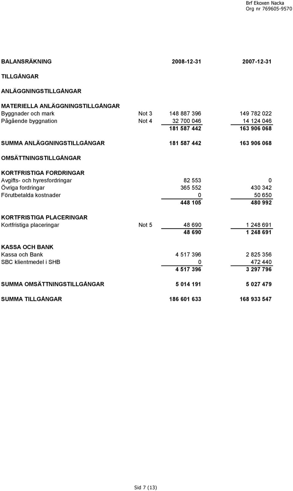 Övriga fordringar 365 552 430 342 Förutbetalda kostnader 0 50 650 448 105 480 992 KORTFRISTIGA PLACERINGAR Kortfristiga placeringar Not 5 48 690 1 248 691 48 690 1 248 691 KASSA OCH