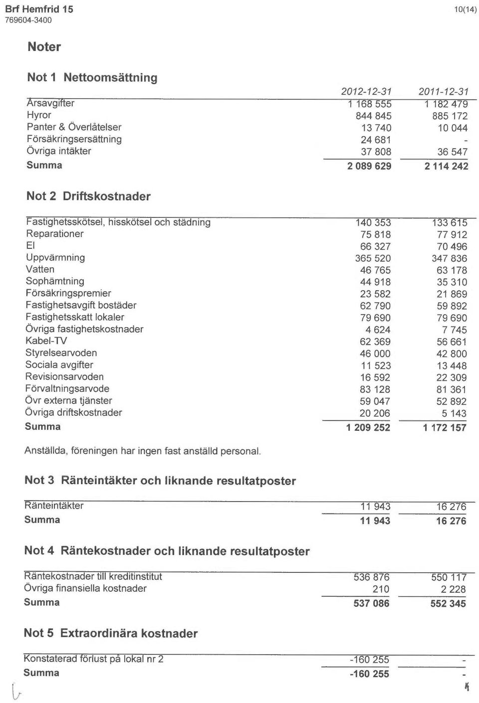 Vatten 46 765 63 178 Soph~mtning 44 918 35 310 Forsikringspremier 23 582 21 869 Fastighetsavgift boståder 62 790 59 892 Fastighetsskatt lokaler 79 690 79690 Ovriga fastighetskostnader 4 624 7 745