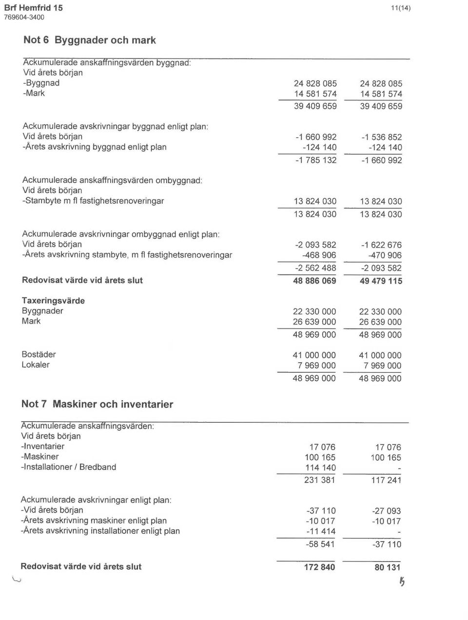 årets borjan -Stambyte m fl fastighetsrenoveringar 13824 030 13824 030 13 824 030 13824 030 Ackumulerade avskrivninger ombyggnad enligt plan: Vid årets borjan -2 093 582-1 622676 -Årets avskrivning