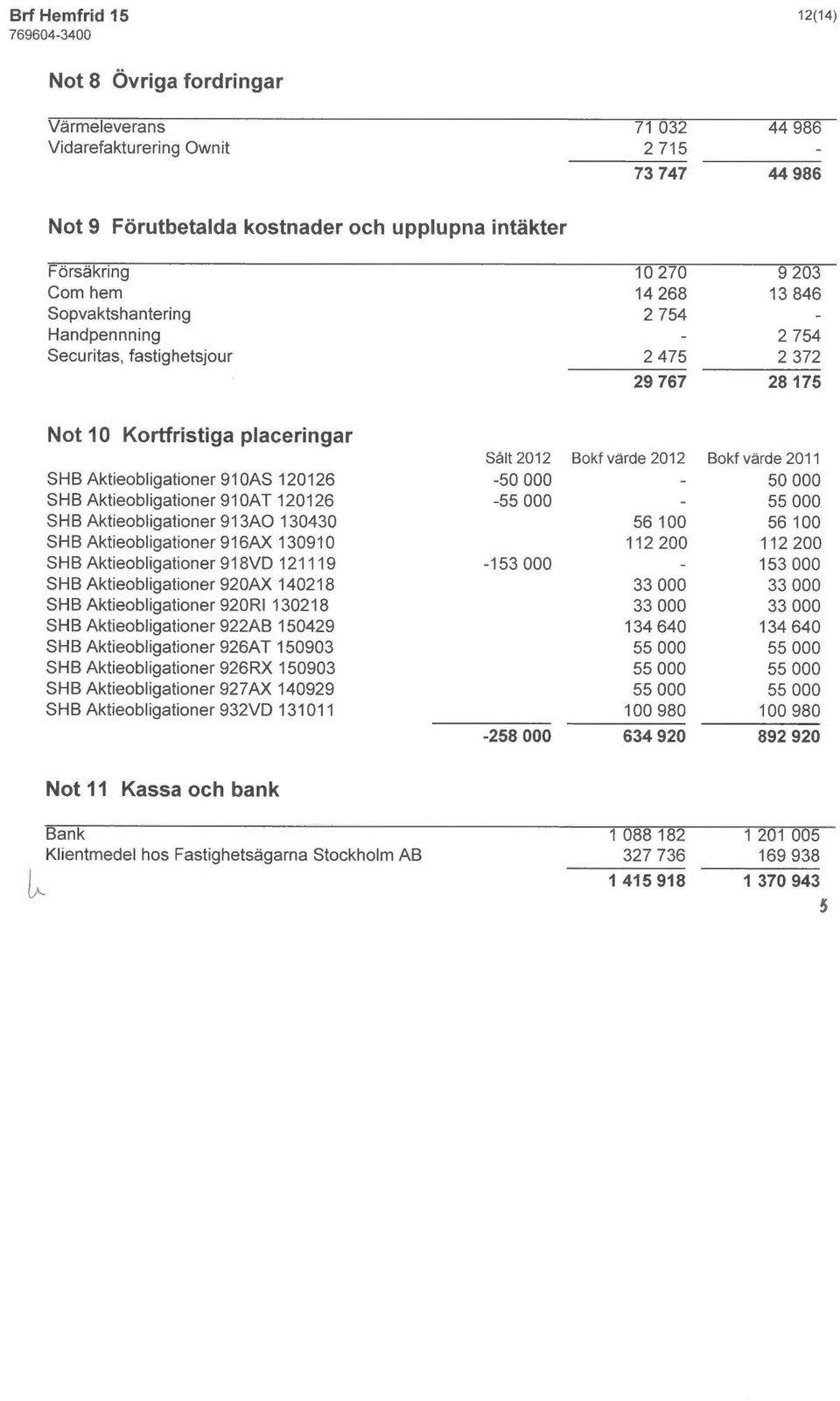 Aktieobligationer 910AS 120126-50 000-50000 SHB Aktieobligationer 910AT 120126-55 000-55 000 SHB Aktieobligationer 913A0 130430 56 100 56 100 SHB Aktieobligationer 916AX 130910 112 200 112 200 SHB