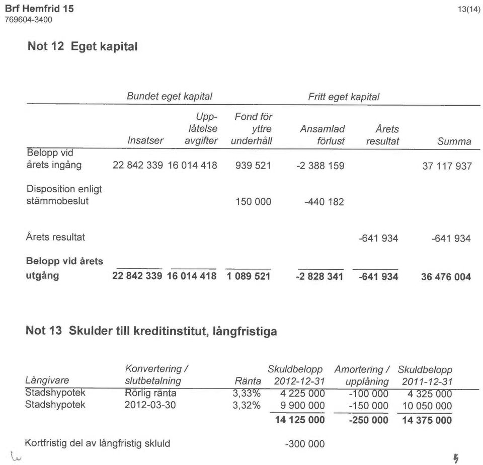 521-641934 -641934-2 828 341-641 934 36 476 004 Not 13 Skulder till kreditinstitut, långfristiga Konvertering / Skuldbe/opp Amortering / Skuldbelopp Långivare slutbetalning Renta