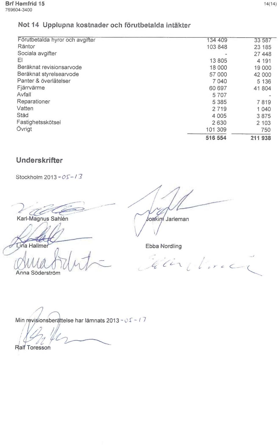 5 385 7819 Vatten 2719 1 040 Sted 4 005 3 875 Fastighetsskotsel 2630 2 103 Ovrigt 101 309 750 516 554 211 938 Underskrifter Stockholm 2013 ~ CAS- l ;~,,,-~ ---~-- r -~ ~ _.