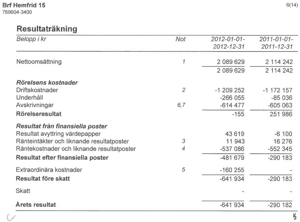 poster Resultat avyttring v~rdepapper 43619-6 100 R~nteint~kter och liknande resultatposter 3 11 943 16 276 Rentekostnader och liknande resultatposter 4-537 086-552