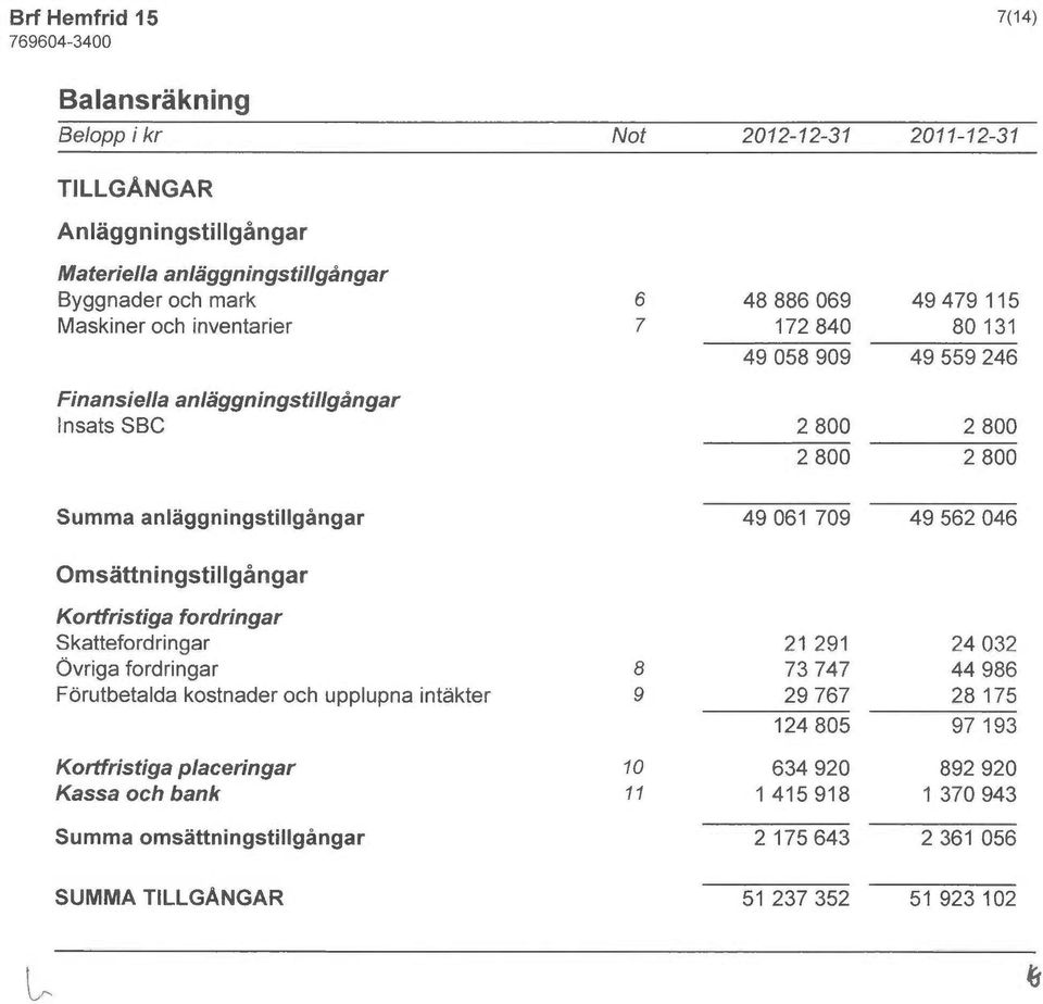 Oms~ttningstillgångar Kortfristiga fordringar Skattefordringar Ovriga fordringar Forutbetalda kostnader och upplupna int~kter Kortfristiga placeringar Kassa och bank Summa