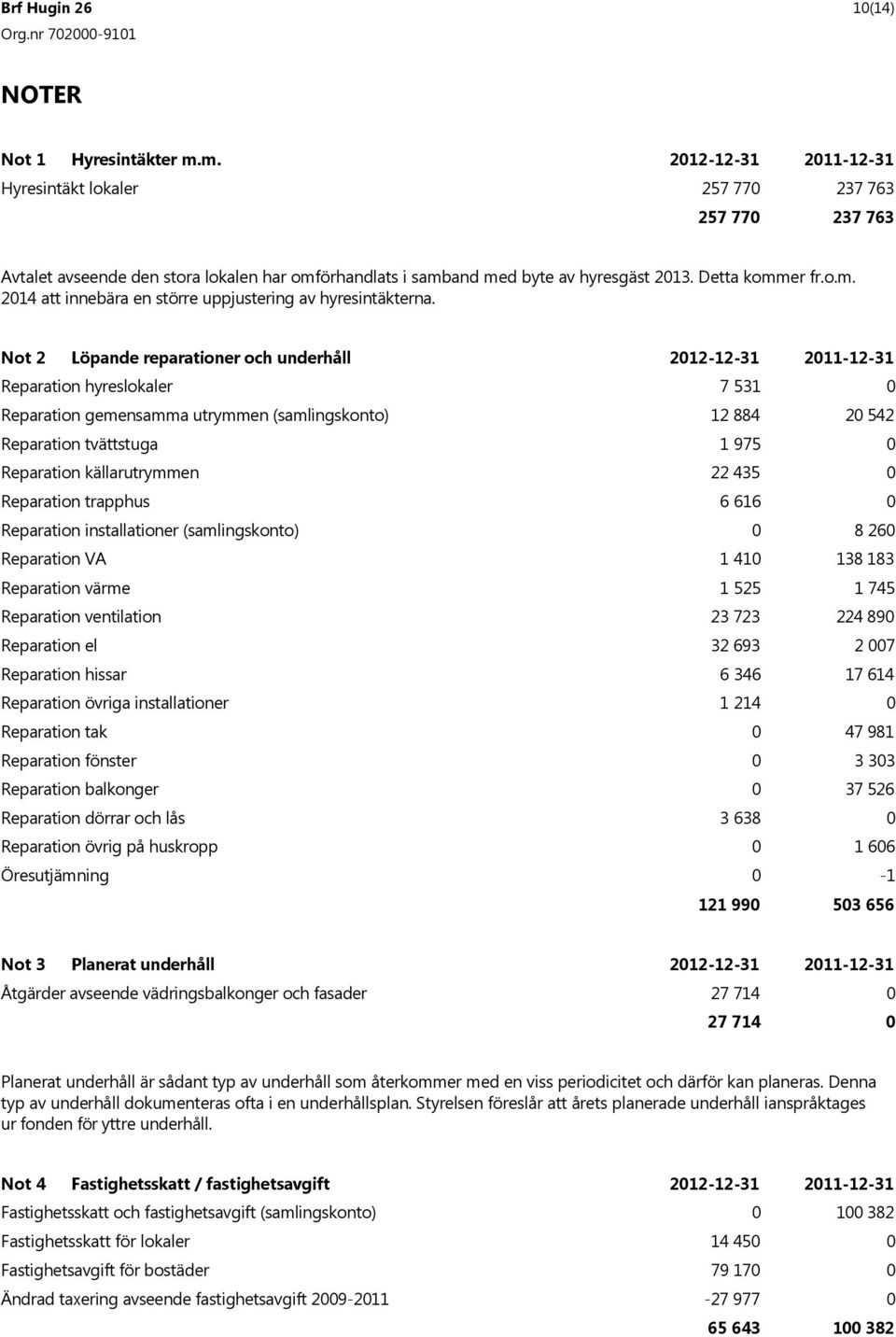 Not 2 Löpande reparationer och underhåll 2012-12-31 2011-12-31 Reparation hyreslokaler 7 531 0 Reparation gemensamma utrymmen (samlingskonto) 12 884 20 542 Reparation tvättstuga 1 975 0 Reparation