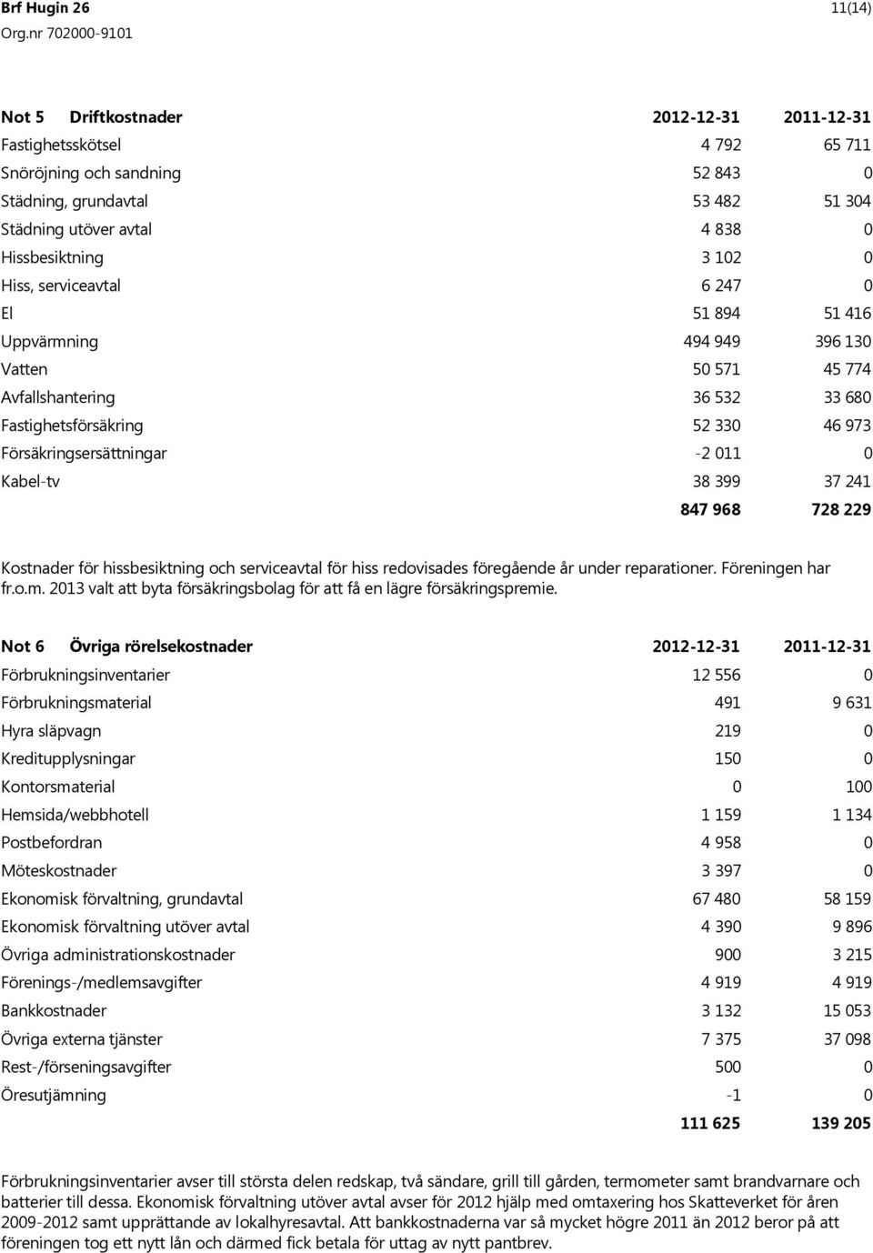 Försäkringsersättningar -2 011 0 Kabel-tv 38 399 37 241 847 968 728 229 Kostnader för hissbesiktning och serviceavtal för hiss redovisades föregående år under reparationer. Föreningen har fr.o.m.