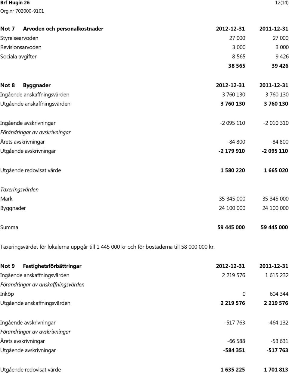 avskrivningar -84 800-84 800 Utgående avskrivningar -2 179 910-2 095 110 Utgående redovisat värde 1 580 220 1 665 020 Taxeringsvärden Mark 35 345 000 35 345 000 Byggnader 24 100 000 24 100 000 Summa