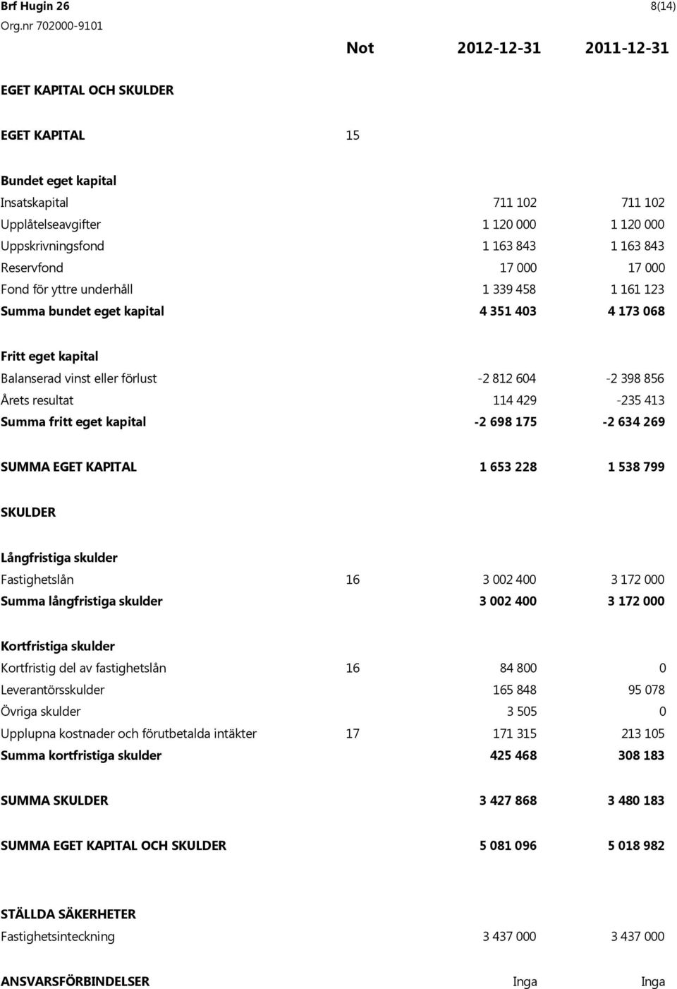 856 Årets resultat 114 429-235 413 Summa fritt eget kapital -2 698 175-2 634 269 SUMMA EGET KAPITAL 1 653 228 1 538 799 SKULDER Långfristiga skulder Fastighetslån 16 3 002 400 3 172 000 Summa