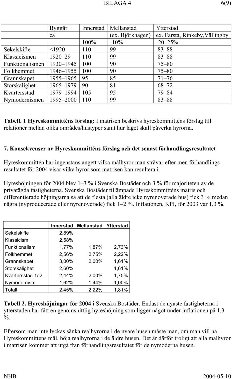 1965 95 85 71 76 Storskalighet 1965 1979 90 81 68 72 Kvartersstad 1979 1994 105 95 79 84 Nymodernismen 1995 2000 110 99 83 88 Tabell.