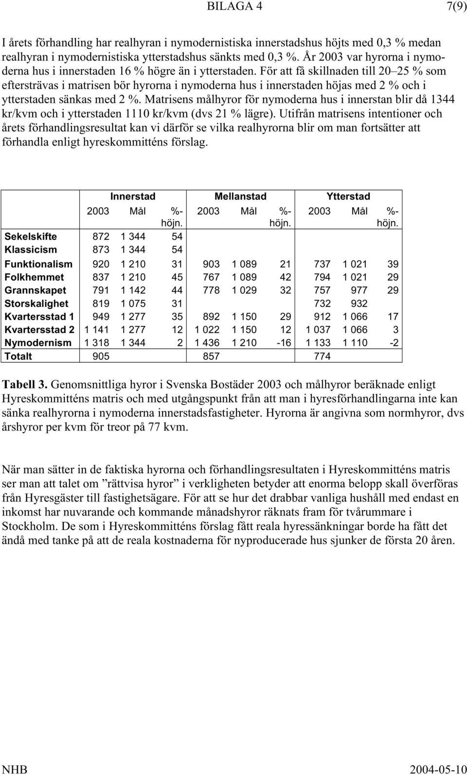 För att få skillnaden till 20 25 % som eftersträvas i matrisen bör hyrorna i nymoderna hus i innerstaden höjas med 2 % och i ytterstaden sänkas med 2 %.