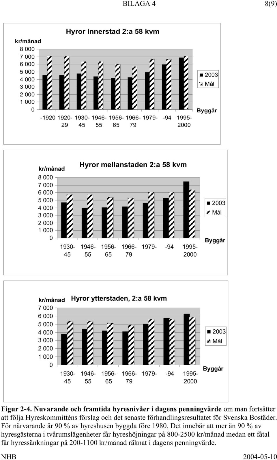 1930-45 Hyror ytterstaden, 2:a 58 kvm 1946-55 1956-65 1966-79 1979- -94 1995-2000 2003 Mål Byggår Figur 2-4.