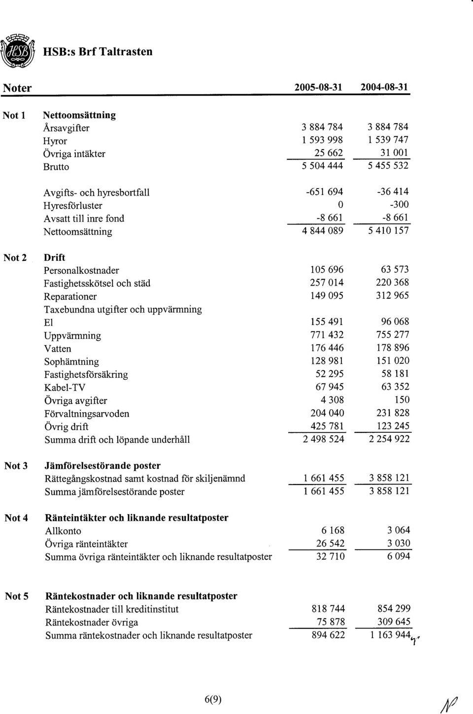 Taxebundna utgifter och uppvdrmning EI Uppviirmning Vatten Sophimtning Fasti ghetsftirs iikring Kabel-TV Ovriga avgifter Fcirvaltningsarvoden Ovrig drift Summa drift och lcipande underhill