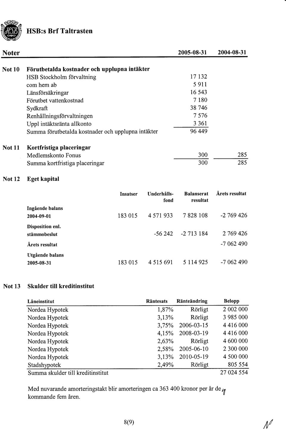 r32 s 911 t6 543 7 180 38 746 7 576 3 36r 96 449 300 285 300 285 Not 12 Eget kapital Insatser Underhillsfond Balanserat resultat Arets resultat lngiende balans 2004-09-01 183015 4 s7r 933 7 828