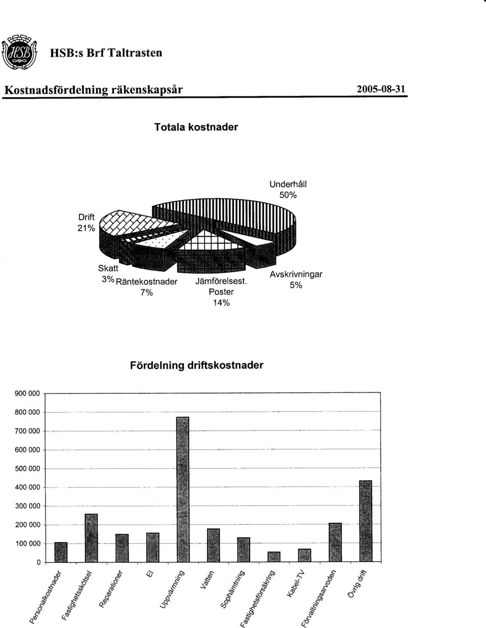 7% Poster 14Yo Avskrivningar 5% F6rdel ning driftskostnader 900000 800000 700000 600000