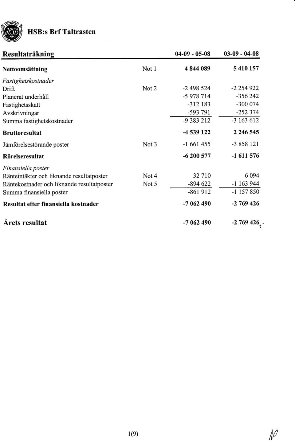 Jlmftirelsestdrande poster Not 3 -t 661 45s -3 858 121 R0relseresultat -6 200 577 -l 6tt 576 Finansiella poster Riinteintiikter och liknande resultatposter Rintekostnader och