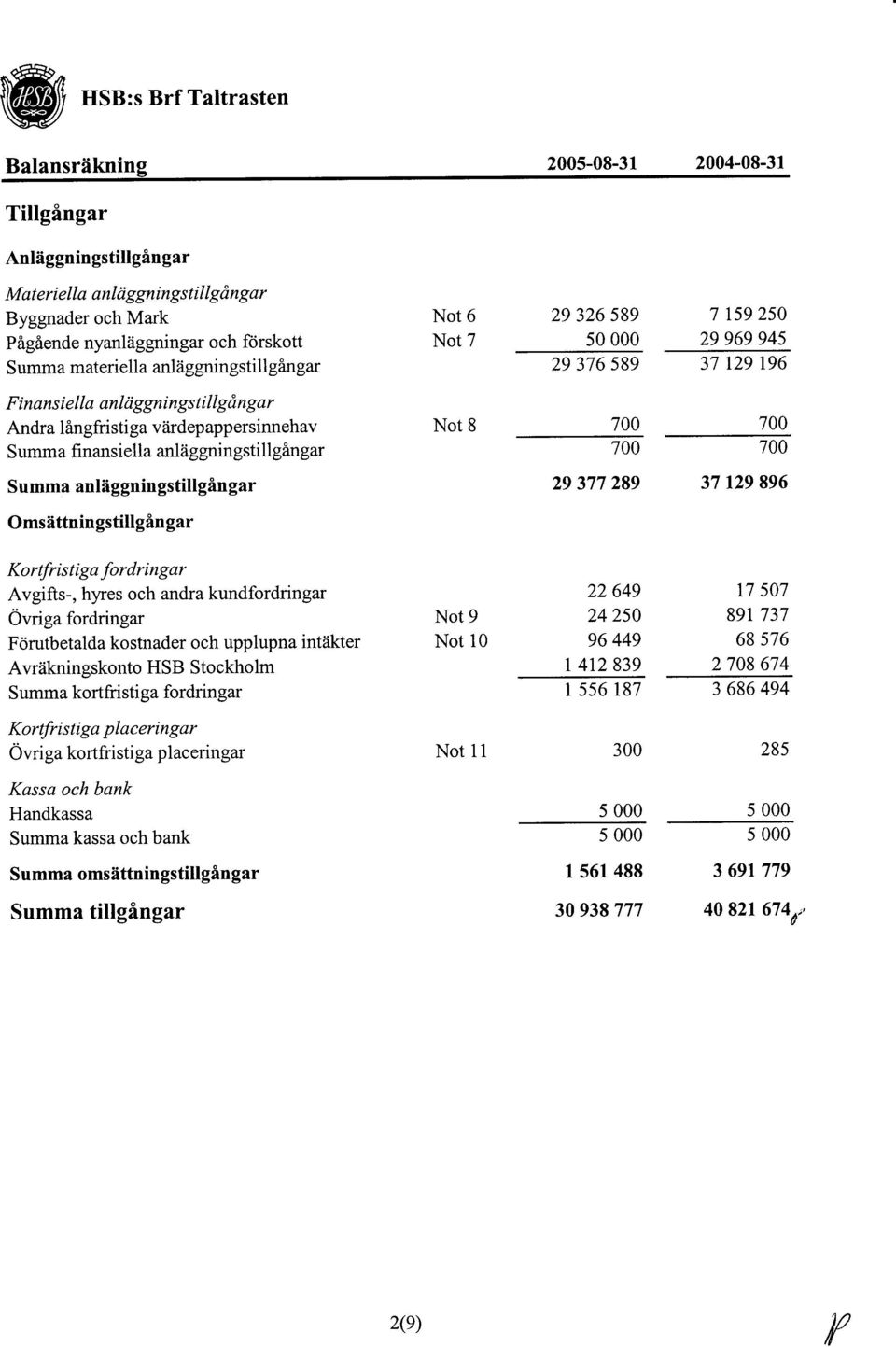 anliiggningstillgangar Not 8 700 700 700 700 Summa anliiggningstillgingar 29 377 289 37 r29 896 Oms iittnin gstillgin gar Kortfris t i ga for dr ingar Avgifts-, hyres och andra kundfordringar Ovriga