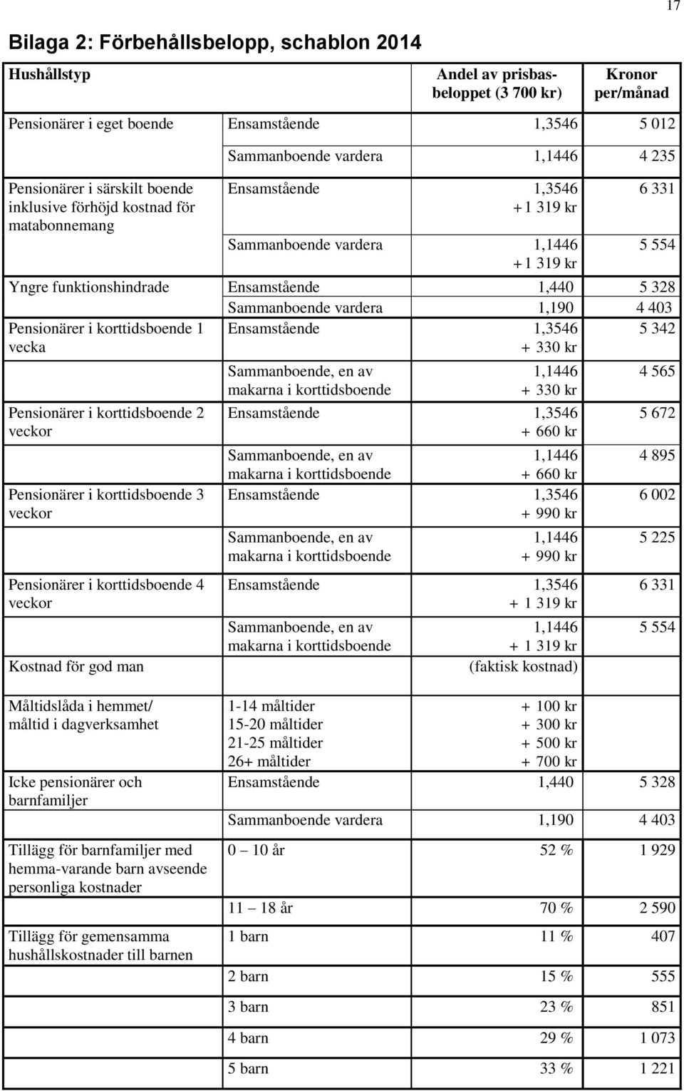 1,440 5 328 Sammanboende vardera 1,190 4 403 Pensionärer i korttidsboende 1 vecka Ensamstående 1,3546 + 330 kr 5 342 Pensionärer i korttidsboende 2 veckor Pensionärer i korttidsboende 3 veckor