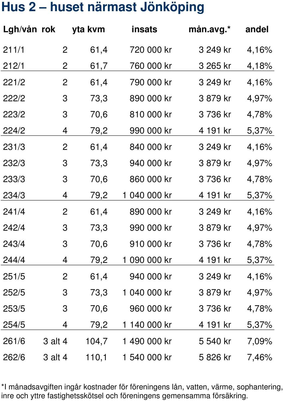 4,78% 224/2 4 79,2 990 000 kr 4 191 kr 5,37% 231/3 2 61,4 840 000 kr 3 249 kr 4,16% 232/3 3 73,3 940 000 kr 3 879 kr 4,97% 233/3 3 70,6 860 000 kr 3 736 kr 4,78% 234/3 4 79,2 1 040 000 kr 4 191 kr