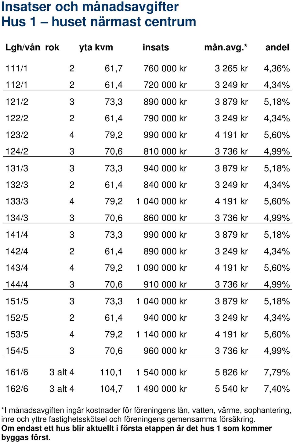 * andel 111/1 2 61,7 760 000 kr 3 265 kr 4,36% 112/1 2 61,4 720 000 kr 3 249 kr 4,34% 121/2 3 73,3 890 000 kr 3 879 kr 5,18% 122/2 2 61,4 790 000 kr 3 249 kr 4,34% 123/2 4 79,2 990 000 kr 4 191 kr