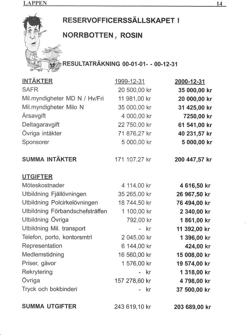 000,00 kr 31 425,00 kr 7250,00 kr 61 541,00 kr 40 231,57 kr 5 000,00 kr SUMMA INTÄKTER 171 147,27 kl 200 447,57 kt UTGIFTER Ivlöteskostnader Utbildning Fjällövningen Utbildning Polcirkelövningen