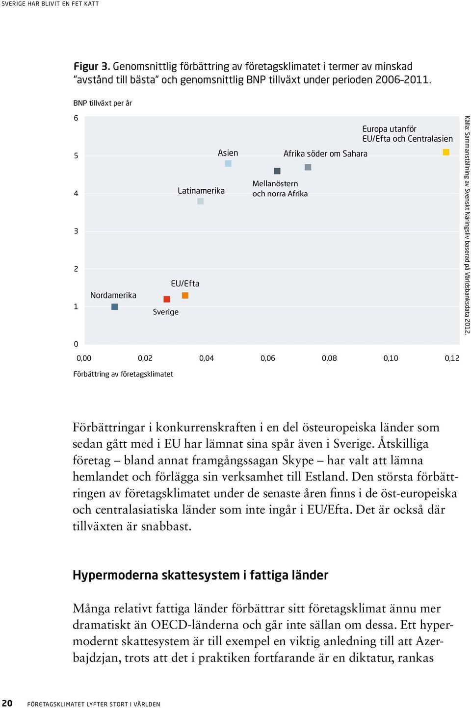 Svenskt Näringsliv baserad på Världsbanksdata 2012.