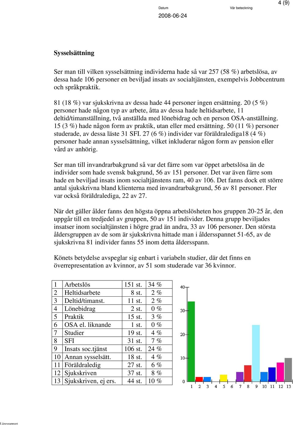 20 (5 %) personer hade någon typ av arbete, åtta av dessa hade heltidsarbete, 11 deltid/timanställning, två anställda med lönebidrag och en person OSA-anställning.