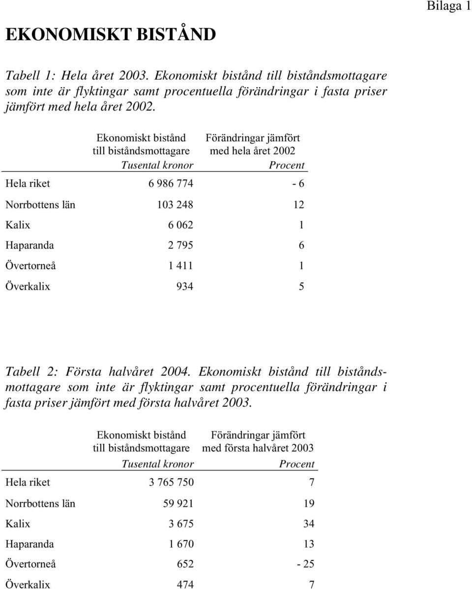 1 411 1 Överkalix 934 5 Tabell 2: Första halvåret 2004. Ekonomiskt bistånd till biståndsmottagare som inte är flyktingar samt procentuella förändringar i fasta priser jämfört med första halvåret 2003.