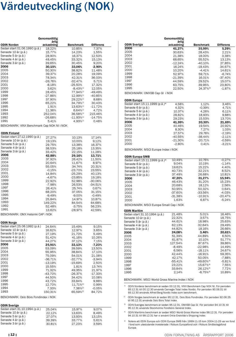 12.1990 (p.å.) Senaste 10 år (p.å.) Senaste 5 år (p.å.) Senaste 4 år (p.å.) Senaste 3 år (p.å.) 2006 2005 2004 2003 2002 2001 2000 1999 1998 1997 1996 1995 1994 1993 1992 1991 BENCHMARK: OMX Helsinki CAP i NOK ODIN Norge Sedan start 25.