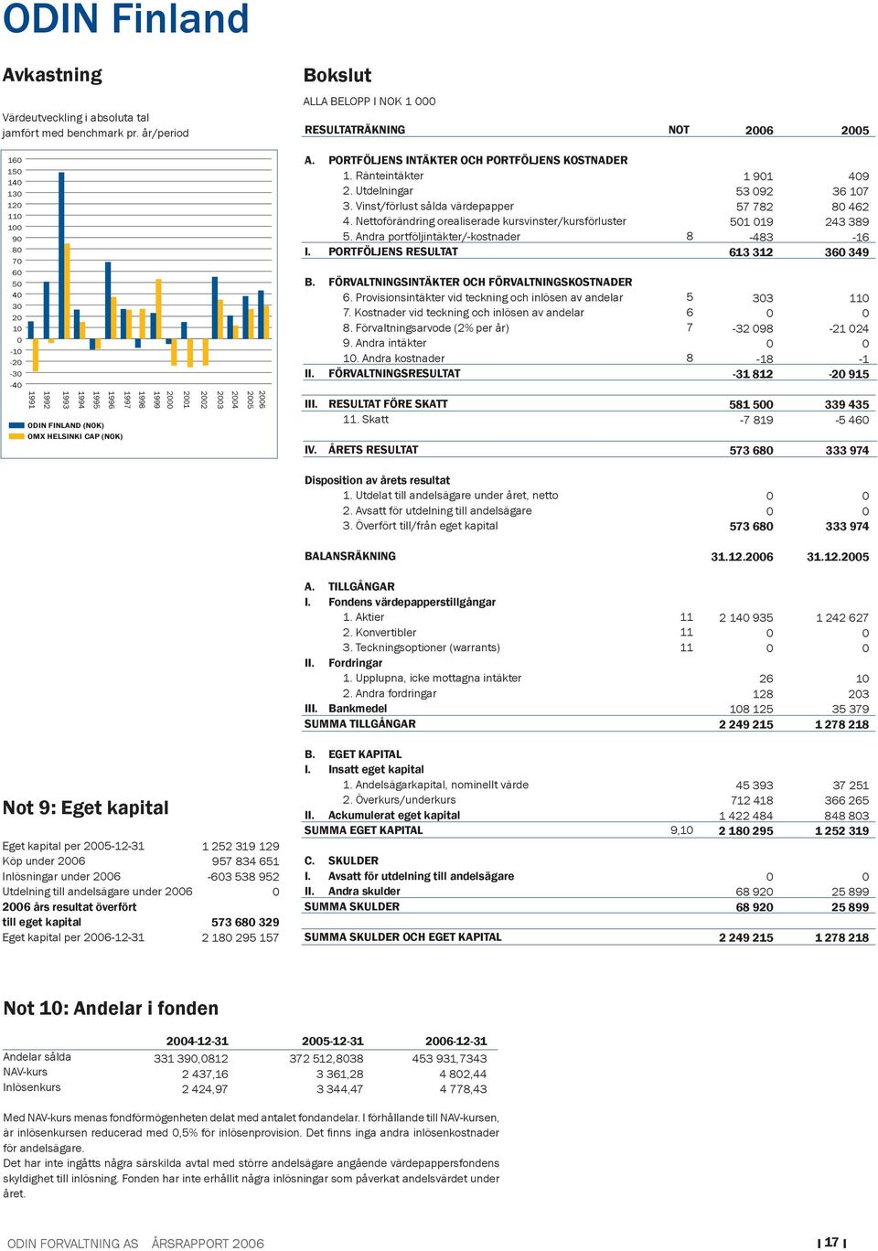 (NOK) 1997 1998 1999 2000 2001 2002 2003 2004 2006 2005 A. PORTFÖLJENS INTÄKTER OCH PORTFÖLJENS KOSTNADER 1. Ränteintäkter 2. Utdelningar 3. Vinst/förlust sålda värdepapper 4.