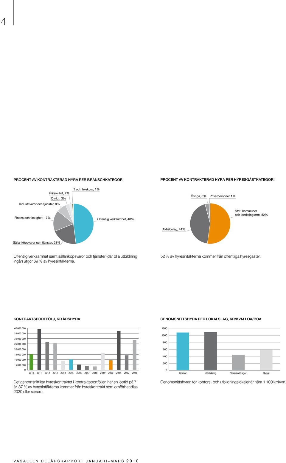 tjänster (där bl a utbildning ingår) utgör 69 % av hyresintäkterna. 52 % av hyresintäkterna kommer från offentliga hyresgäster.