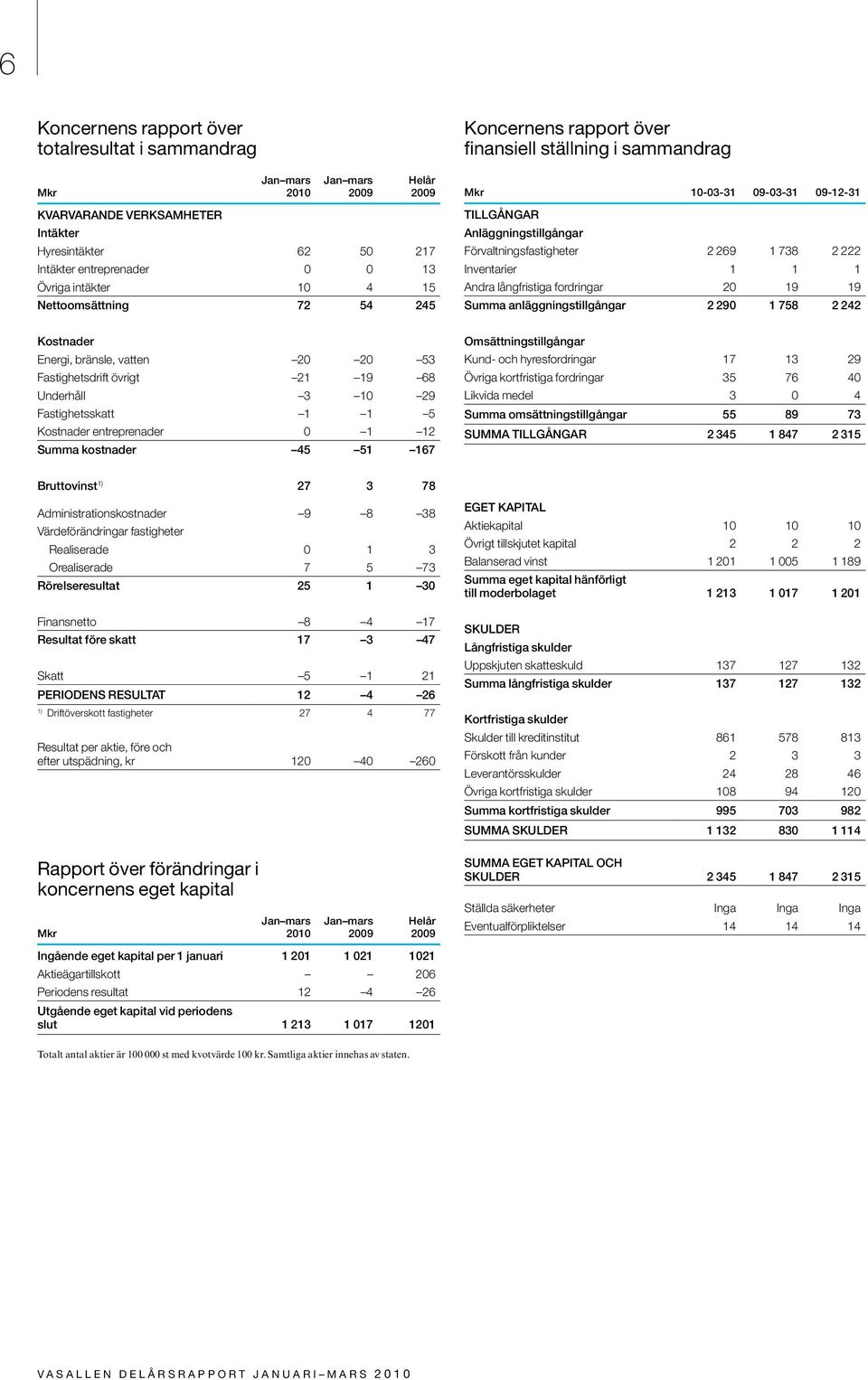 fordringar 20 19 19 Summa anläggningstillgångar 2 290 1 758 2 242 Kostnader Energi, bränsle, vatten 20 20 53 Fastighetsdrift övrigt 21 19 68 Underhåll 3 10 29 Fastighetsskatt 1 1 5 Kostnader