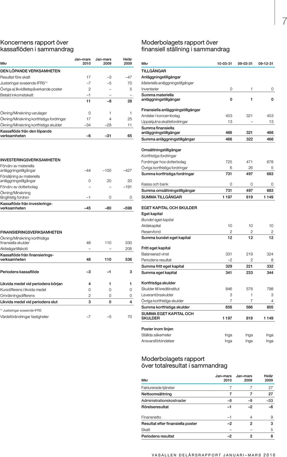 6 31 65 INVESTERINGSVERKSAMHETEN Förvärv av materiella anläggningstillgångar 44 100 427 Försäljning av materiella anläggningstillgångar 0 20 20 Förvärv av dotterbolag 191 Ökning/Minskning långfristig