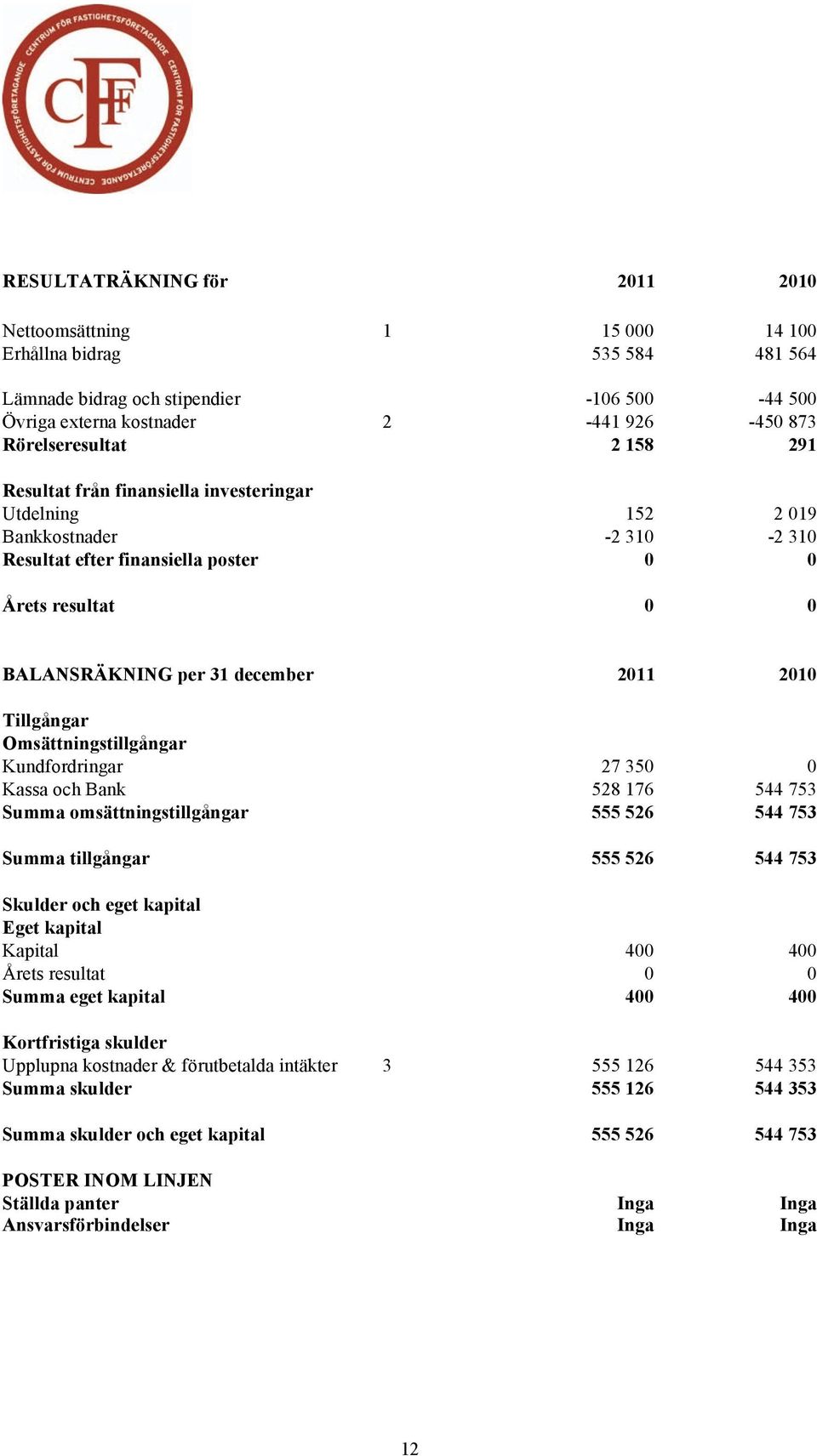 Tillgångar Omsättningstillgångar Kundfordringar 27 350 0 Kassa och Bank 528 176 544 753 Summa omsättningstillgångar 555 526 544 753 Summa tillgångar 555 526 544 753 Skulder och eget kapital Eget