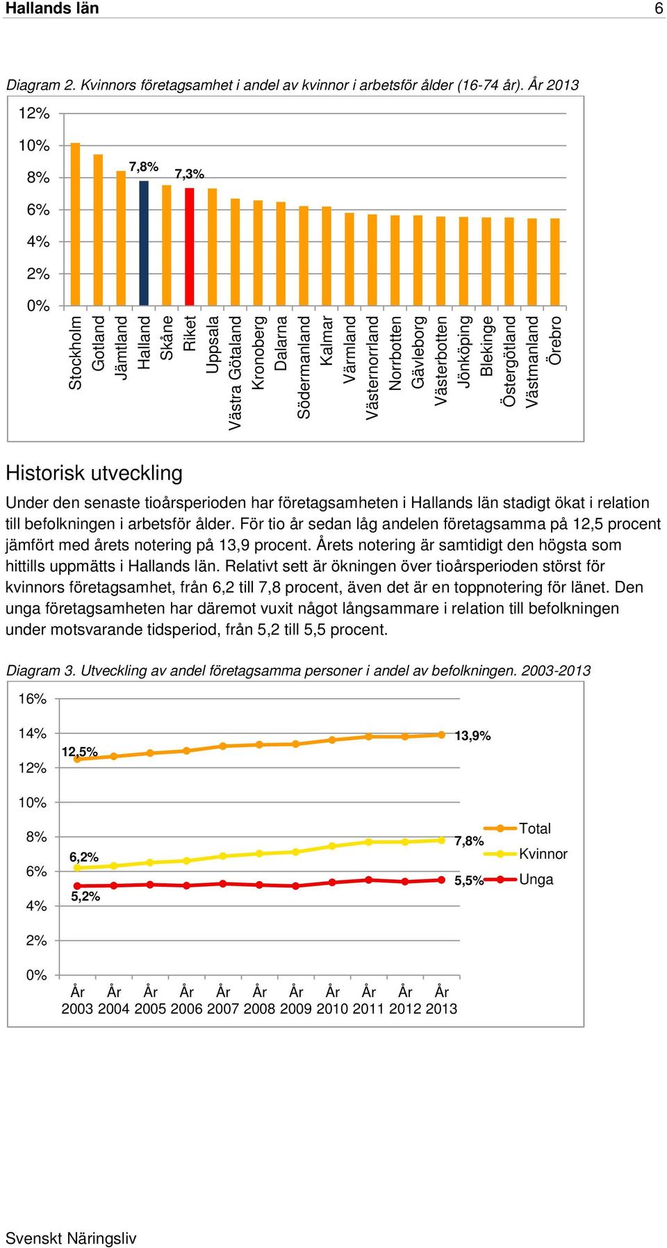 Jönköping Blekinge Östergötland Västmanland Örebro Historisk utveckling Under den senaste tioårsperioden har företagsamheten i s län stadigt ökat i relation till befolkningen i arbetsför ålder.
