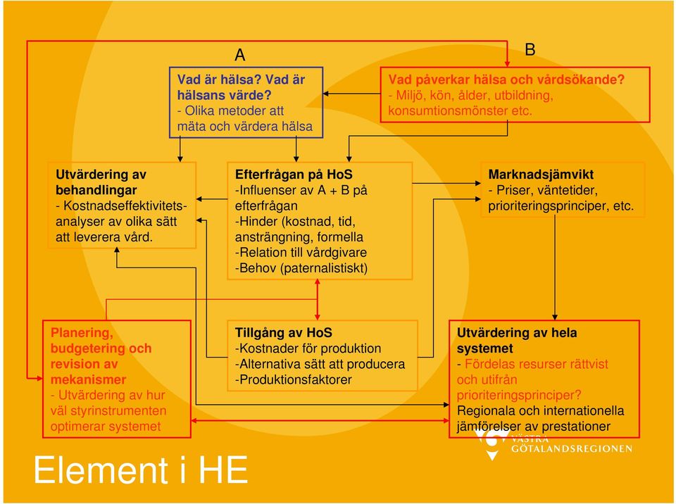 Efterfrågan på HoS -Influenser av A + B på efterfrågan -Hinder (kostnad, tid, ansträngning, formella -Relation till vårdgivare -Behov (paternalistiskt) Marknadsjämvikt - Priser, väntetider,