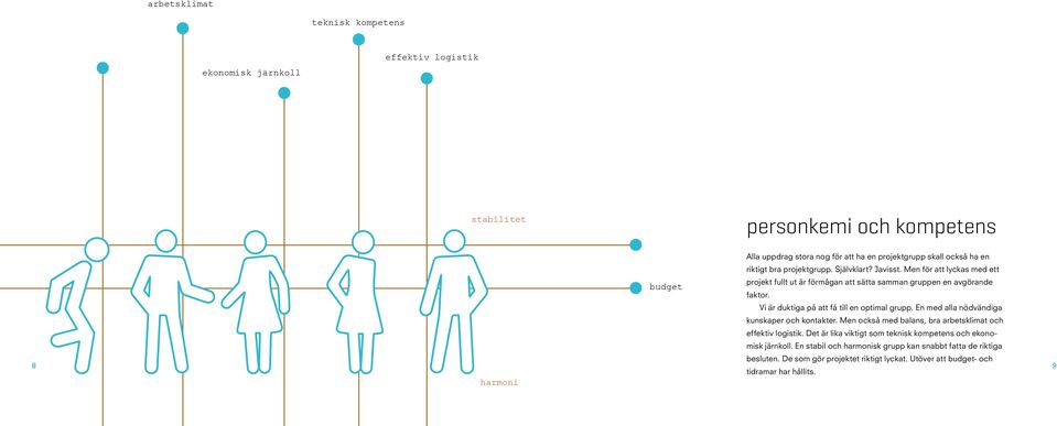 Vi är duktiga på att få till en optimal grupp. En med alla nödvändiga kunskaper och kontakter. Men också med balans, bra arbetsklimat och effektiv logistik.