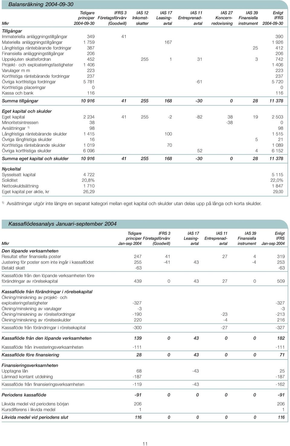 Finansiella anläggningstillgångar 206 206 Uppskjuten skattefordran 452 255 1 31 3 742 Projekt- och exploateringsfastigheter 1 406 1 406 Varulager m m 223 223 Kortfristiga räntebärande fordringar 237