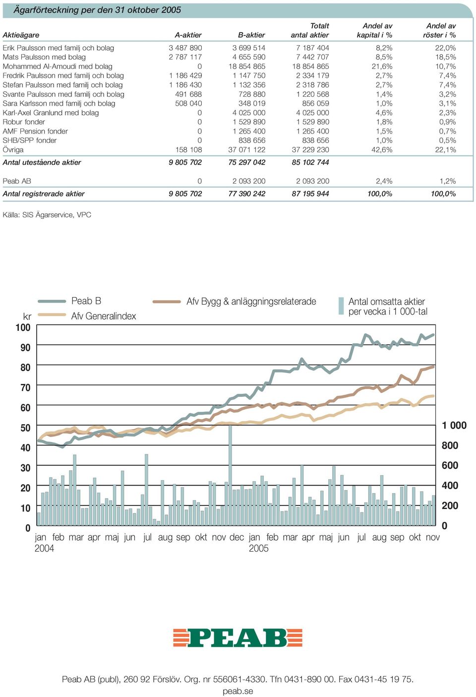 179 2,7% 7,4% Stefan Paulsson med familj och bolag 1 186 430 1 132 356 2 318 786 2,7% 7,4% Svante Paulsson med familj och bolag 491 688 728 880 1 220 568 1,4% 3,2% Sara Karlsson med familj och bolag