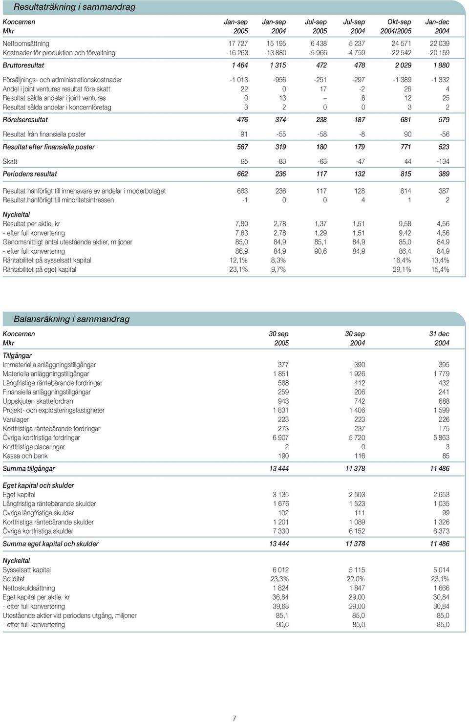 joint ventures resultat före skatt 22 0 17-2 26 4 Resultat sålda andelar i joint ventures 0 13 8 12 25 Resultat sålda andelar i koncernföretag 3 2 0 0 3 2 Rörelseresultat 476 374 238 187 681 579