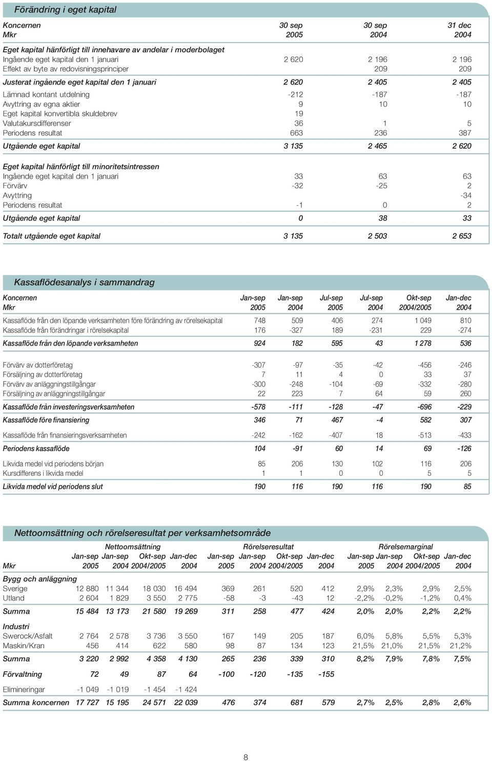 konvertibla skuldebrev 19 Valutakursdifferenser 36 1 5 Periodens resultat 663 236 387 Utgående eget kapital 3 135 2 465 2 620 Eget kapital hänförligt till minoritetsintressen Ingående eget kapital