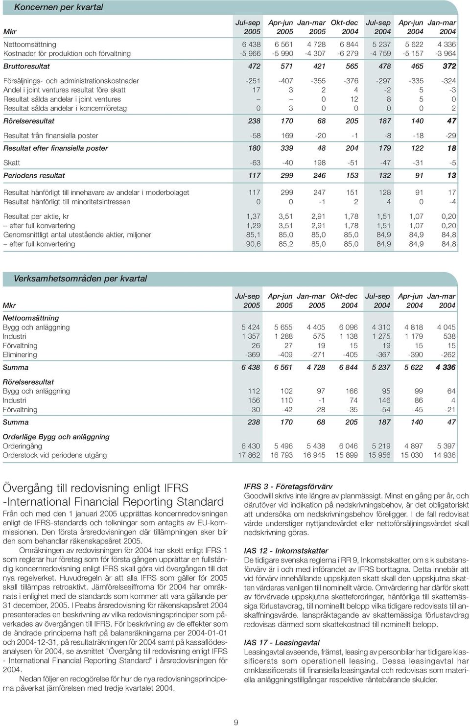 resultat före skatt 17 3 2 4-2 5-3 Resultat sålda andelar i joint ventures 0 12 8 5 0 Resultat sålda andelar i koncernföretag 0 3 0 0 0 0 2 Rörelseresultat 238 170 68 205 187 140 47 Resultat från