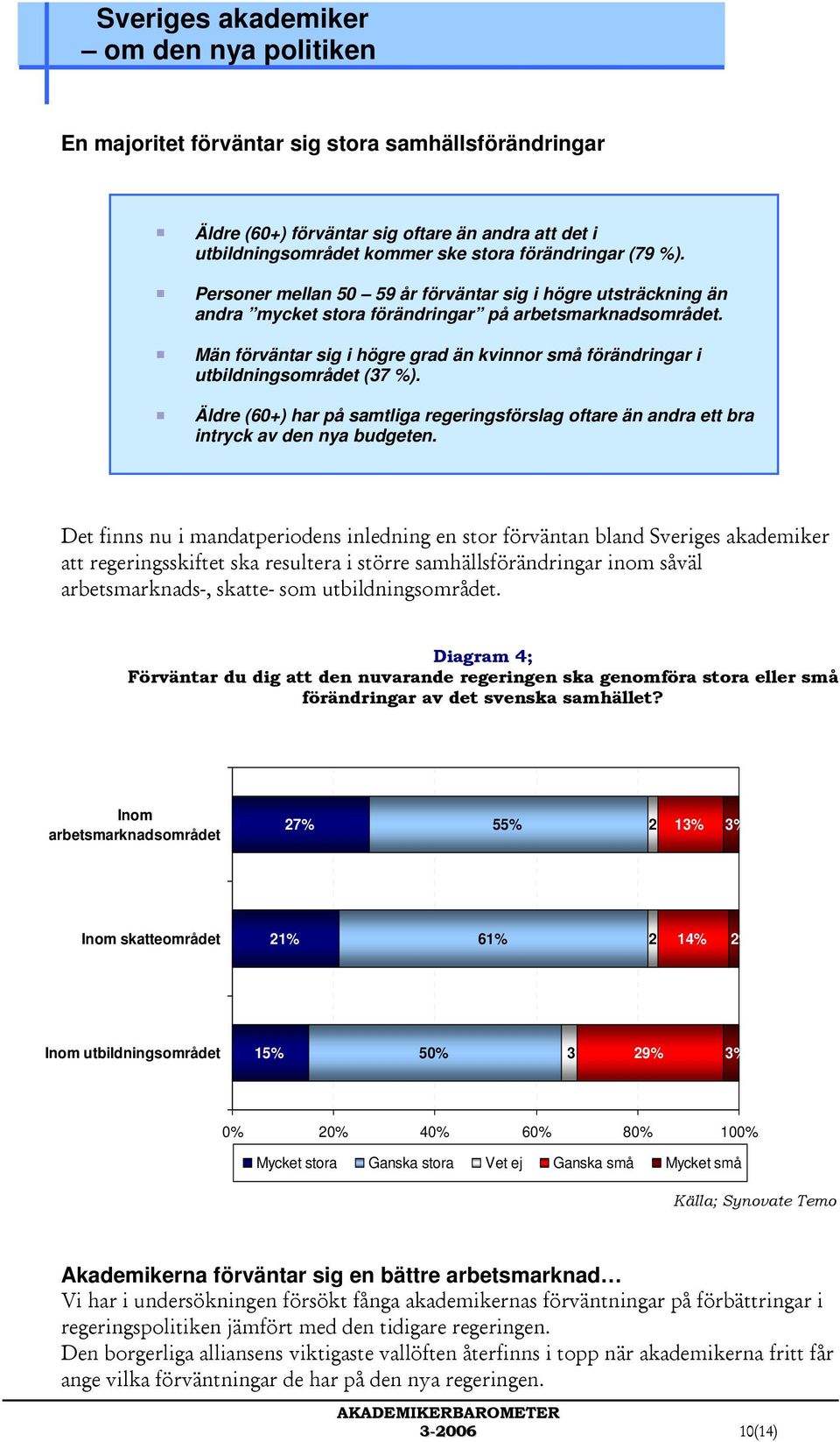 Män förväntar sig i högre grad än kvinnor små förändringar i utbildningsområdet (37 %). Äldre (60+) har på samtliga regeringsförslag oftare än andra ett bra intryck av den nya budgeten.