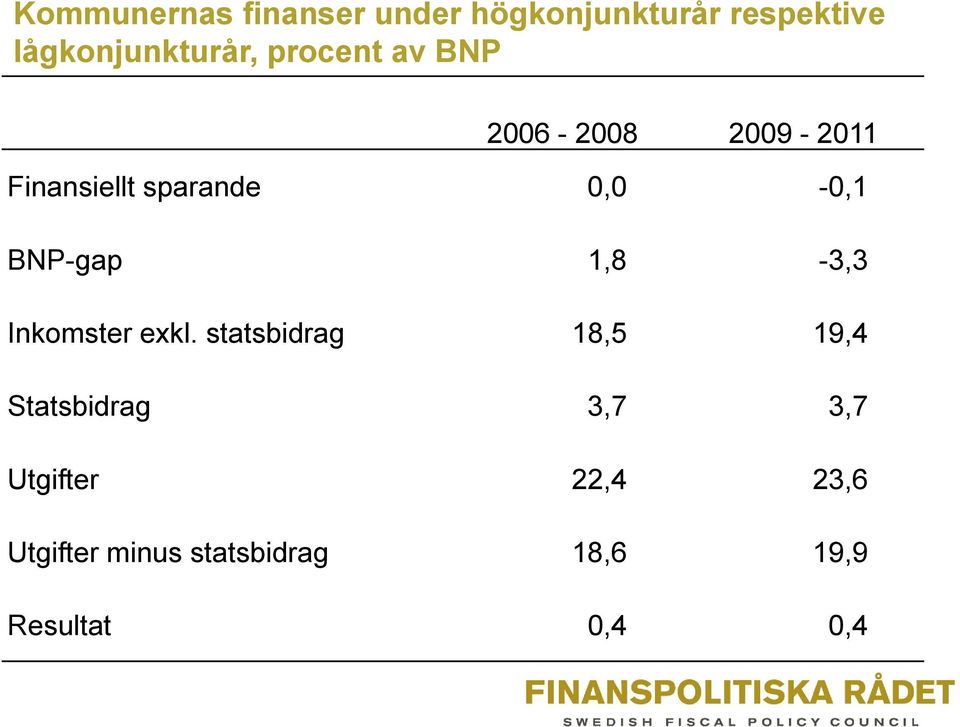 BNP-gap 1,8-3,3 Inkomster exkl.