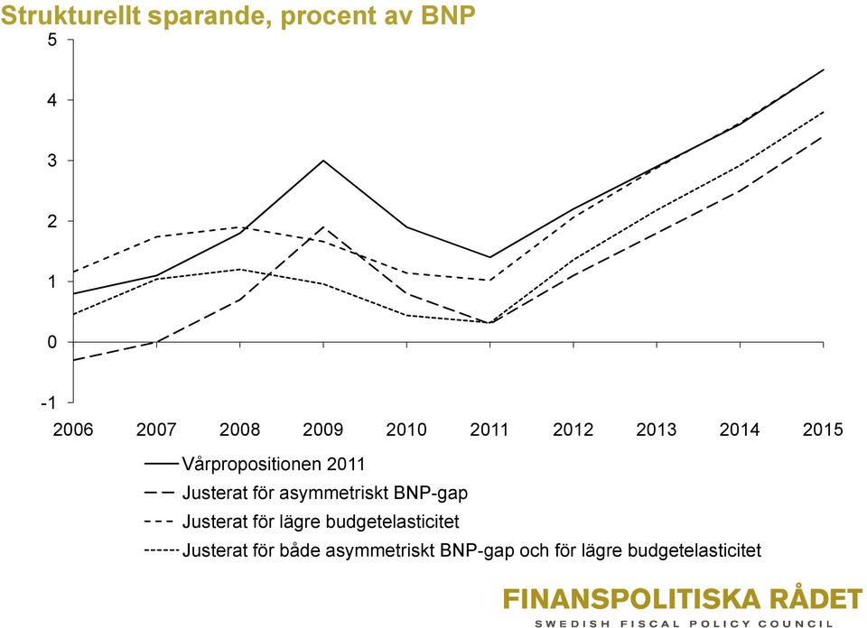 för asymmetriskt BNP-gap Justerat för lägre budgetelasticitet