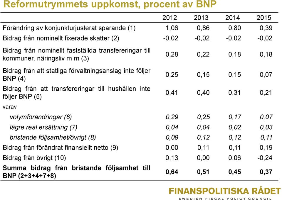 hushållen inte följer BNP (5) varav 0,25 0,15 0,15 0,07 0,41 0,40 0,31 0,21 volymförändringar (6) 0,29 0,25 0,17 0,07 lägre real ersättning (7) 0,04 0,04 0,02 0,03 bristande följsamhet/övrigt (8)