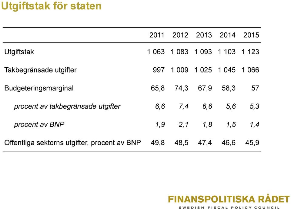 67,9 58,3 57 procent av takbegränsade utgifter 6,6 7,4 6,6 5,6 5,3 procent av BNP 1,9