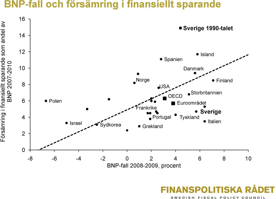 Island Spanien Danmark Norge Finland USA Storbritannien OECD Euroområdet Frankrike