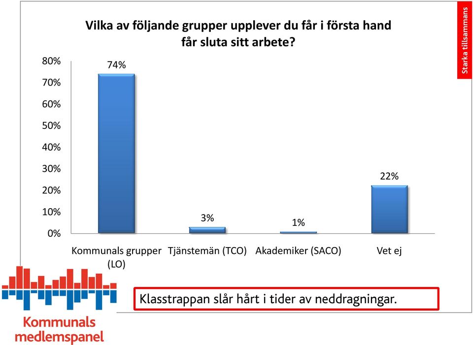 74% 6 5 22% Kommunals grupper (LO) 3% 1% Tjänstemän